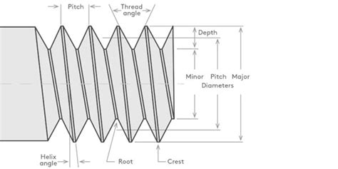 Metric Screw Threads: Charts & Formulas .